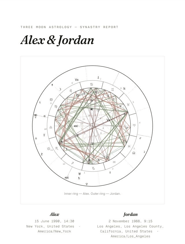 The real cover page of a Three Moon Astrology synastry report, showing the biwheel and both people's birth details for two sample charts